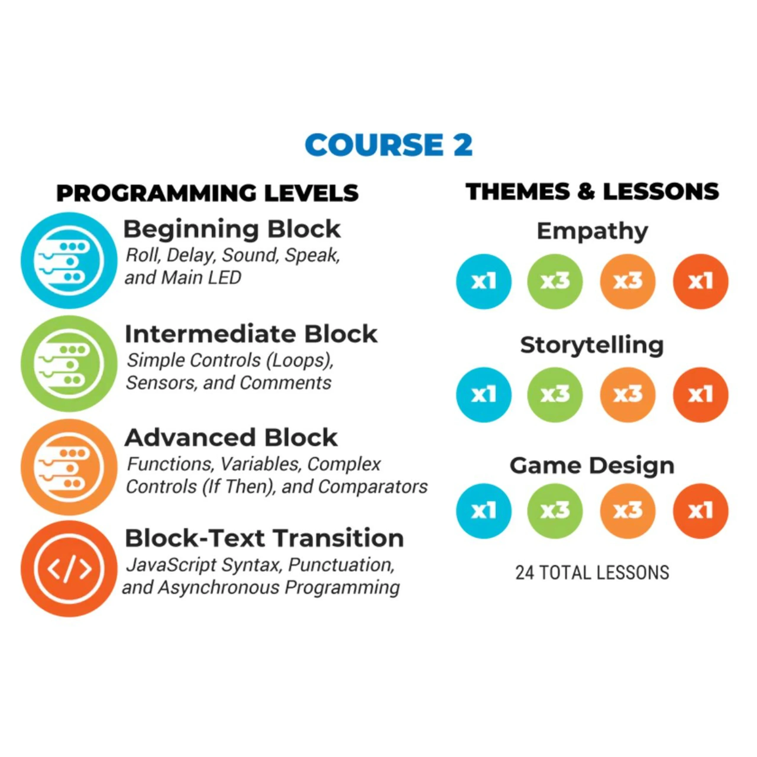 Sphero Computer Science Foundations Course 2